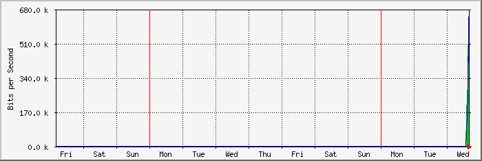 week