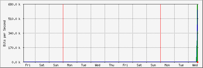 week