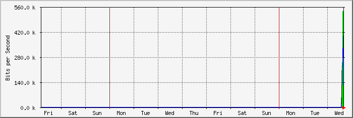week