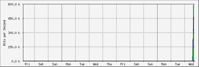week