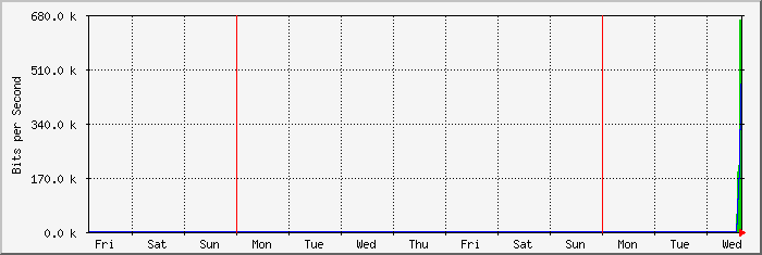 week