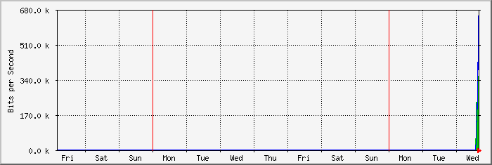 week