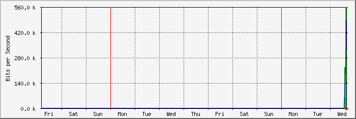week