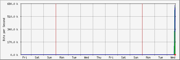 week
