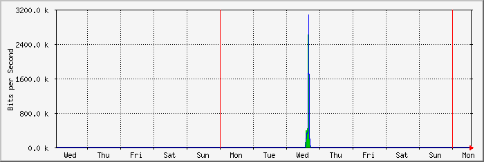 week