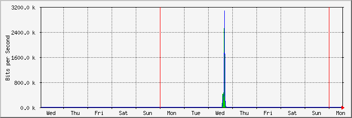 week