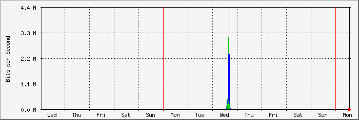 week