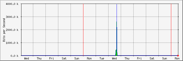 week