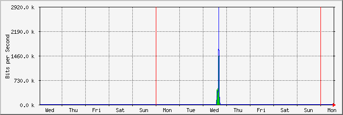 week