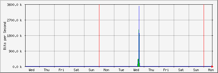 week