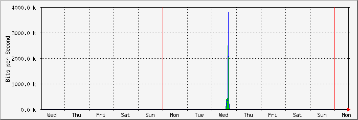 week