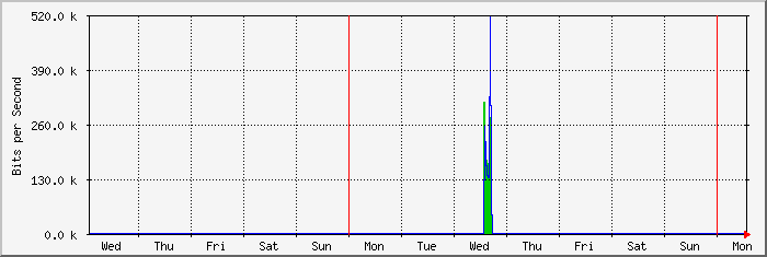week