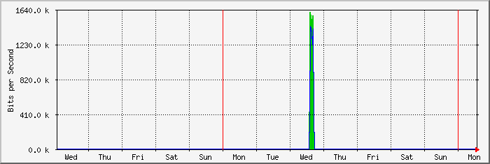 week