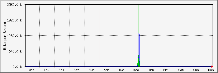 week