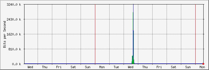 week