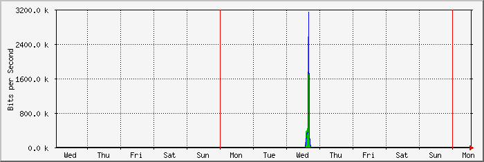 week