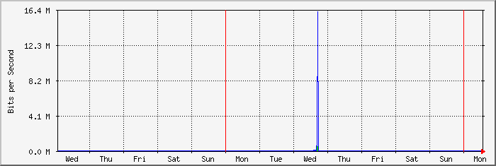 week