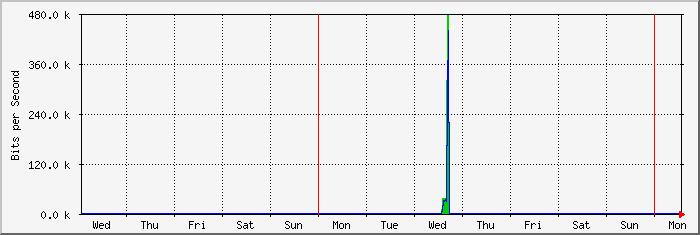 week