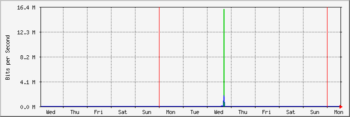 week