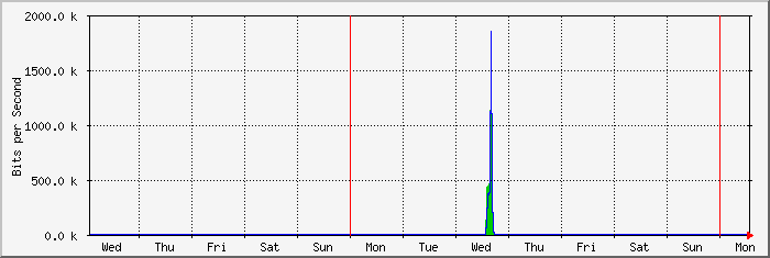 week