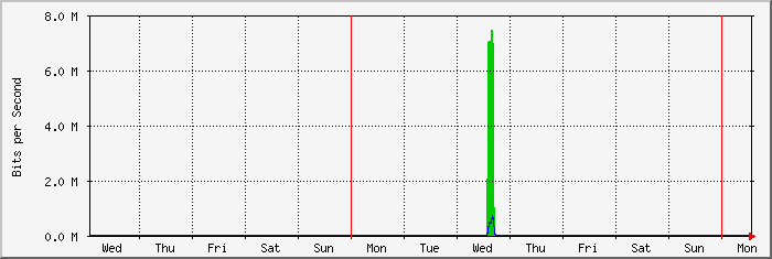 week