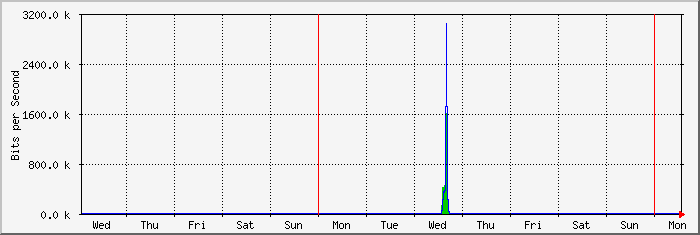 week