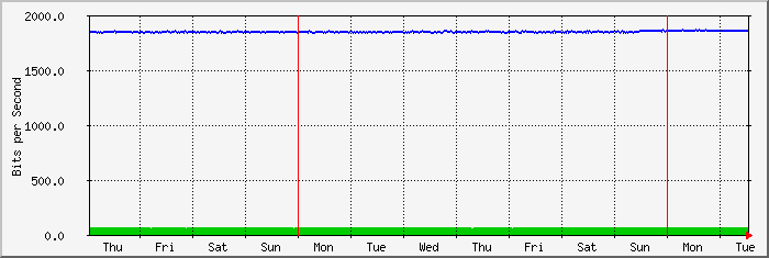 week