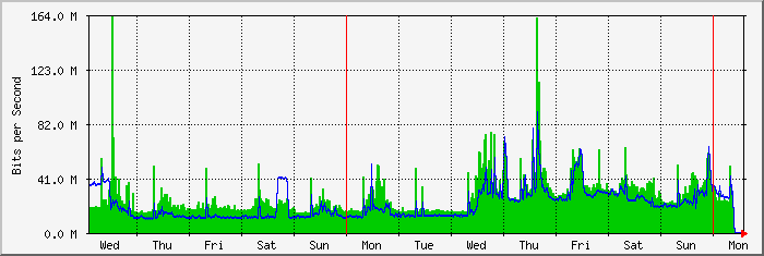 week