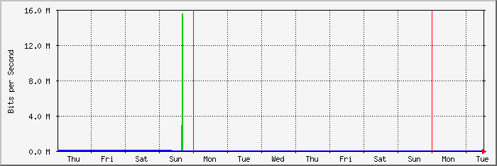 week