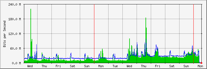 week