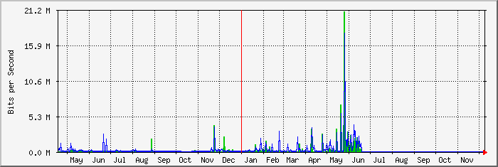 year