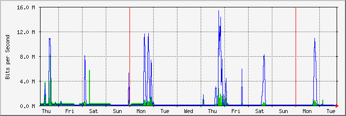 week