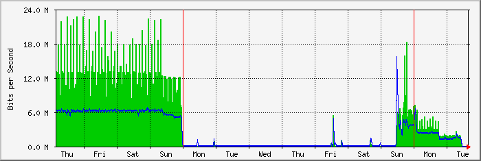 week