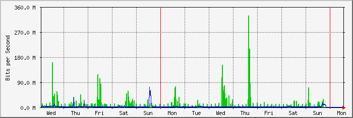 week