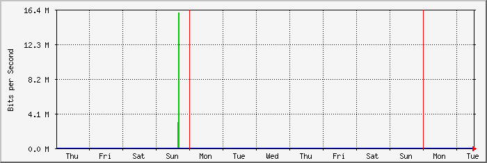 week