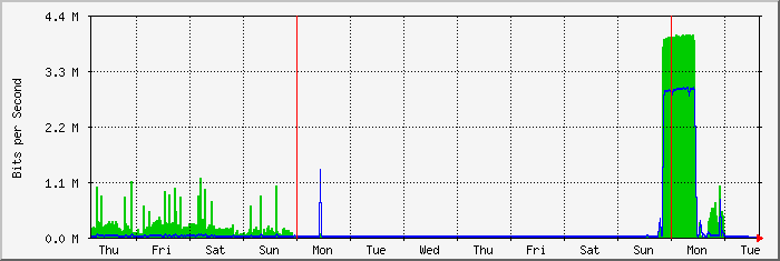 week