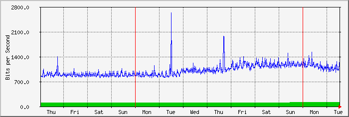 week