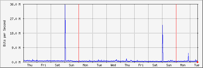 week