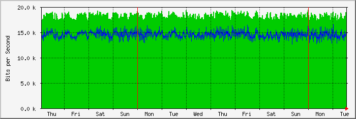 week