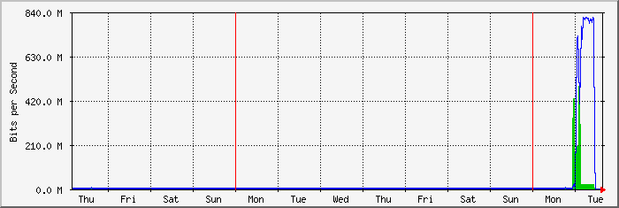 week