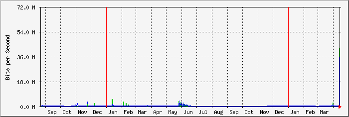 year