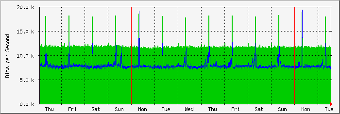 week