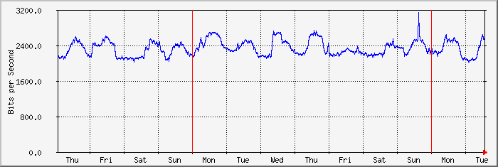 week