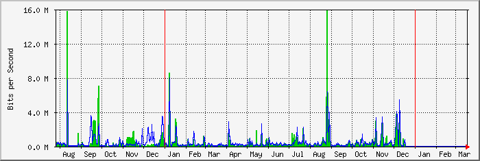 year