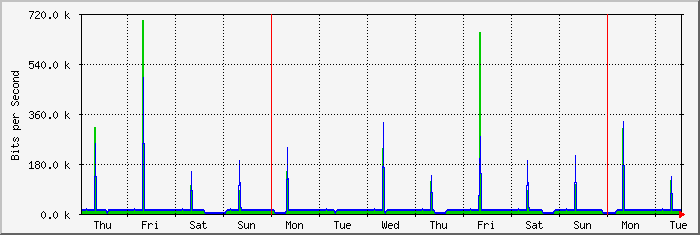 week
