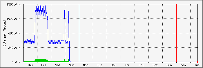 week
