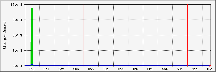 week