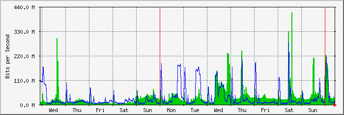 week