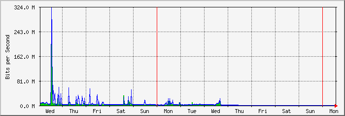 week