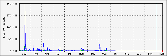 week